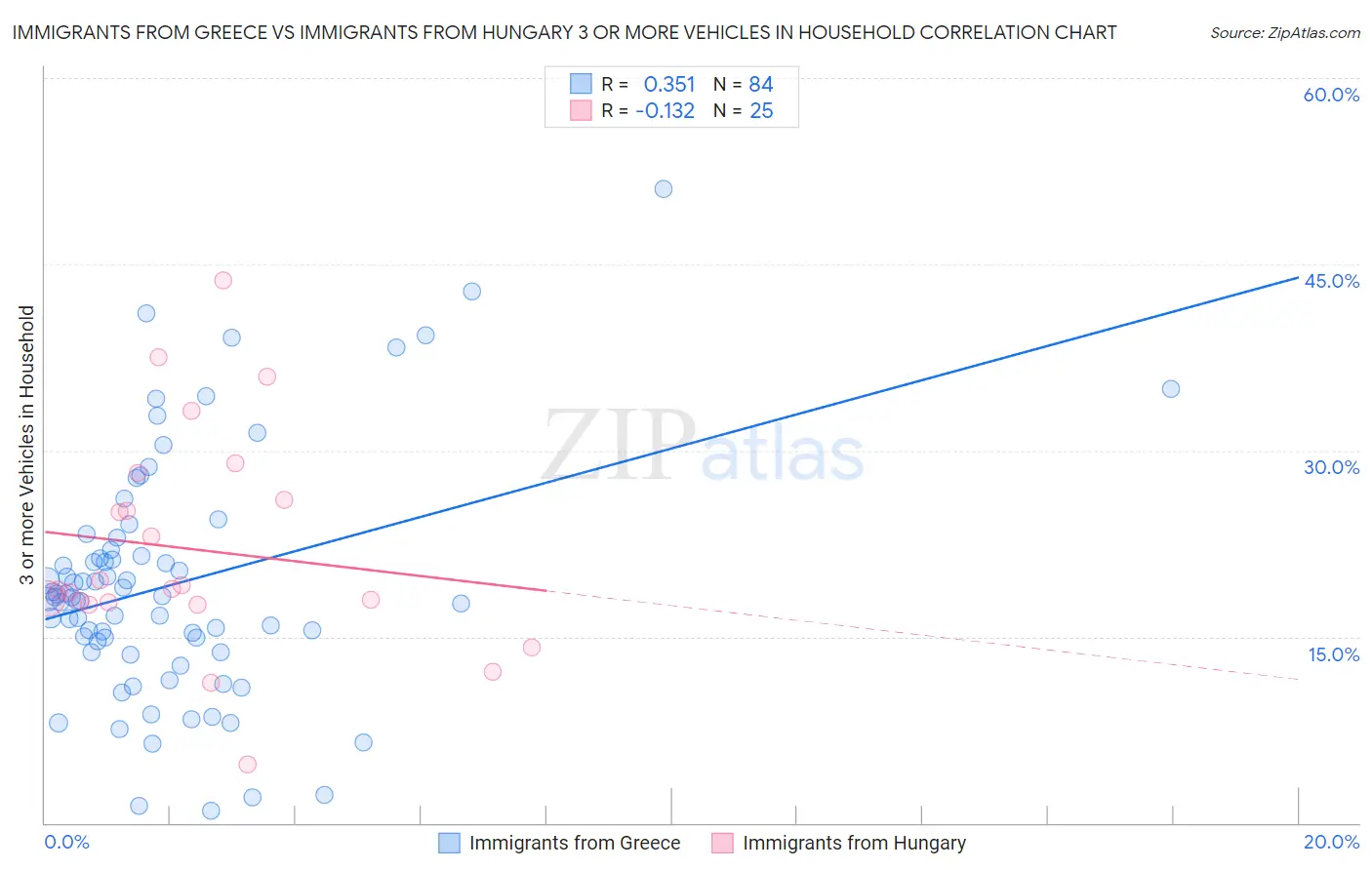 Immigrants from Greece vs Immigrants from Hungary 3 or more Vehicles in Household
