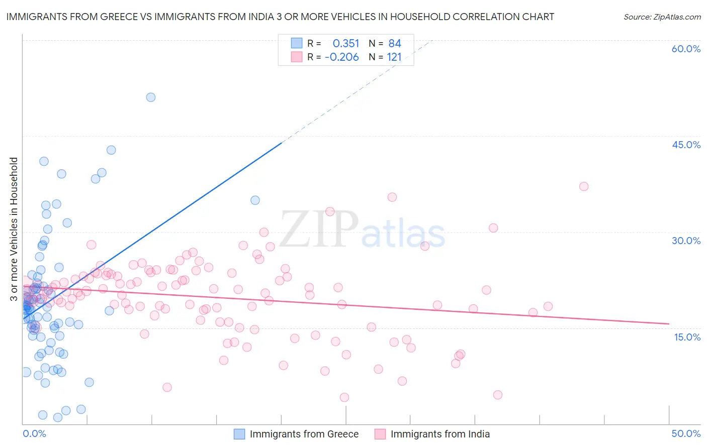 Immigrants from Greece vs Immigrants from India 3 or more Vehicles in Household