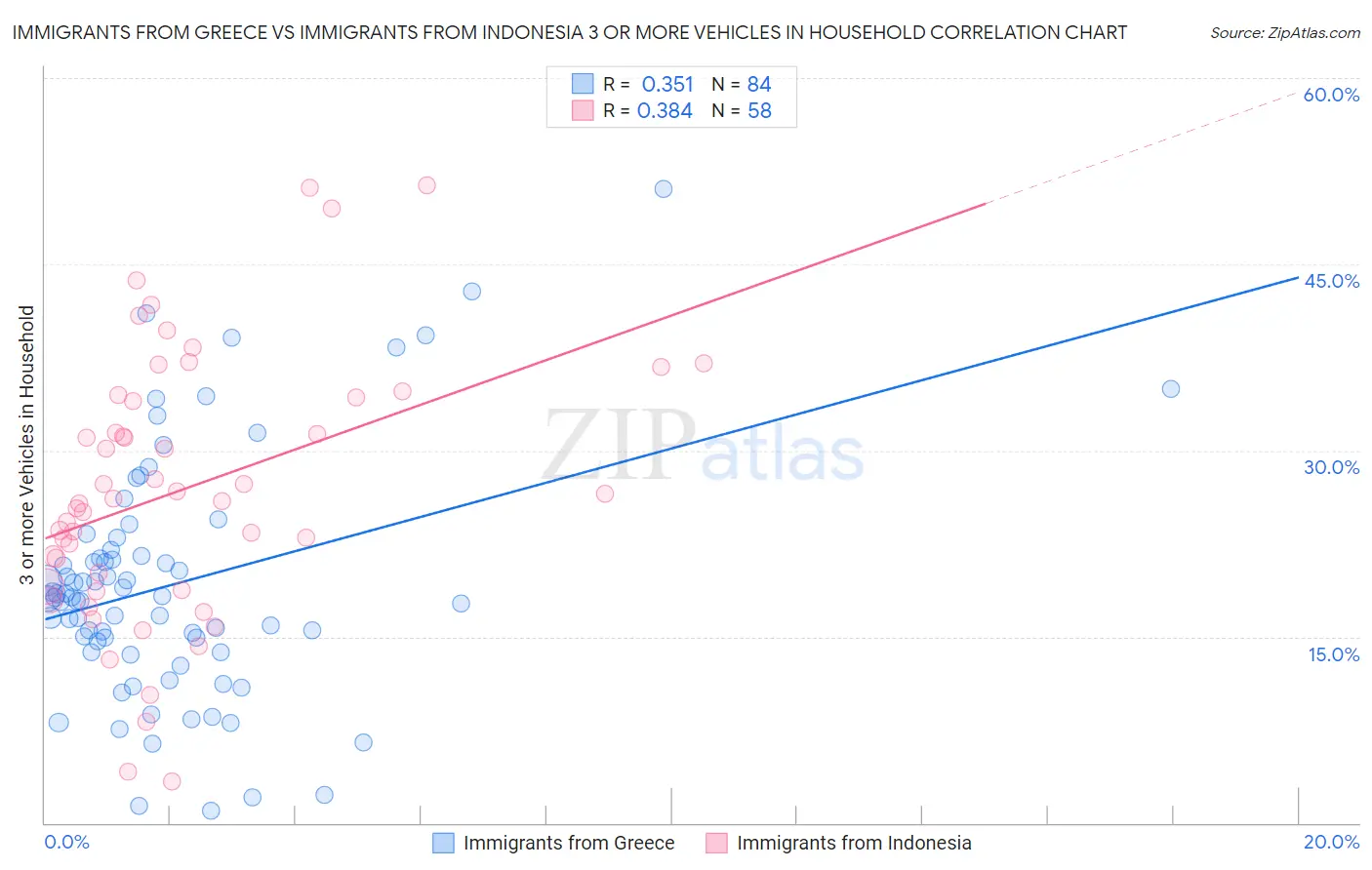 Immigrants from Greece vs Immigrants from Indonesia 3 or more Vehicles in Household