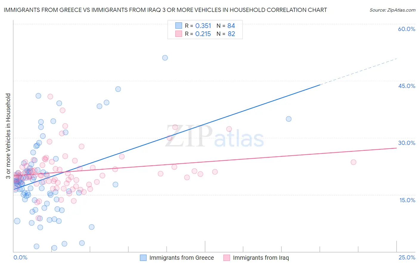 Immigrants from Greece vs Immigrants from Iraq 3 or more Vehicles in Household