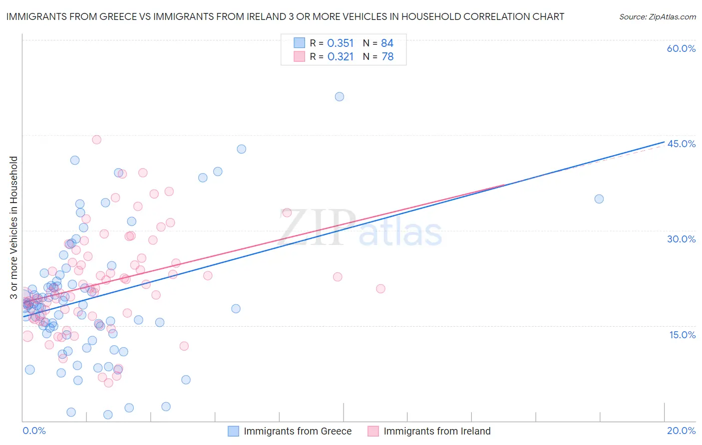 Immigrants from Greece vs Immigrants from Ireland 3 or more Vehicles in Household
