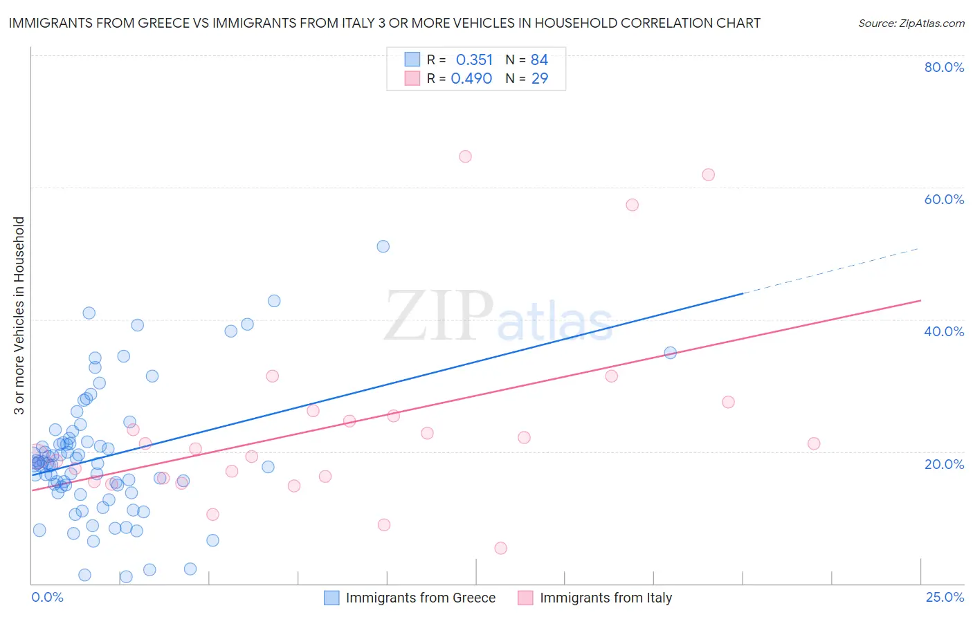 Immigrants from Greece vs Immigrants from Italy 3 or more Vehicles in Household