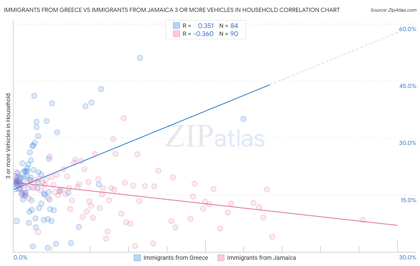 Immigrants from Greece vs Immigrants from Jamaica 3 or more Vehicles in Household