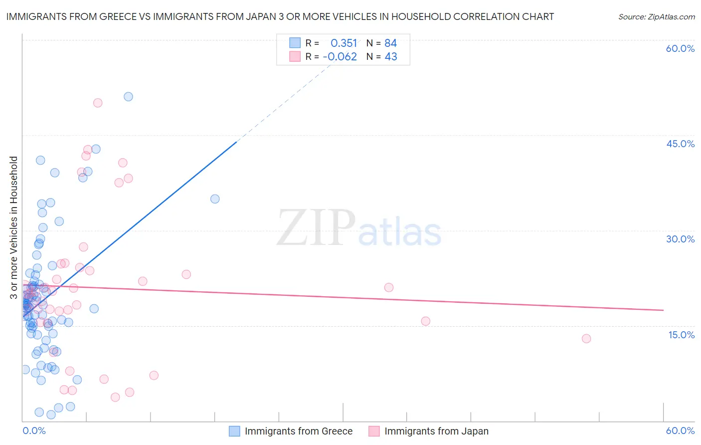 Immigrants from Greece vs Immigrants from Japan 3 or more Vehicles in Household