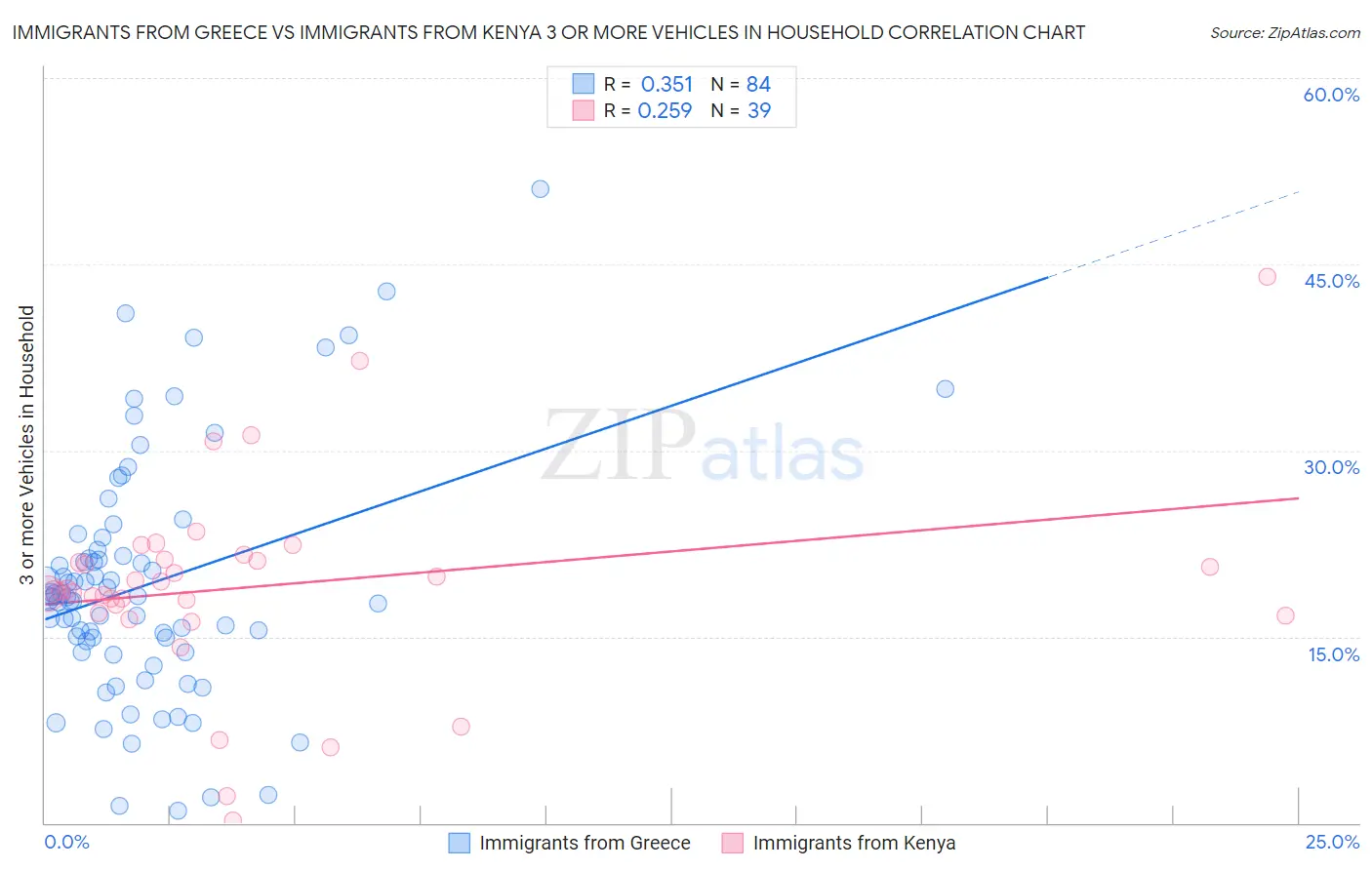 Immigrants from Greece vs Immigrants from Kenya 3 or more Vehicles in Household
