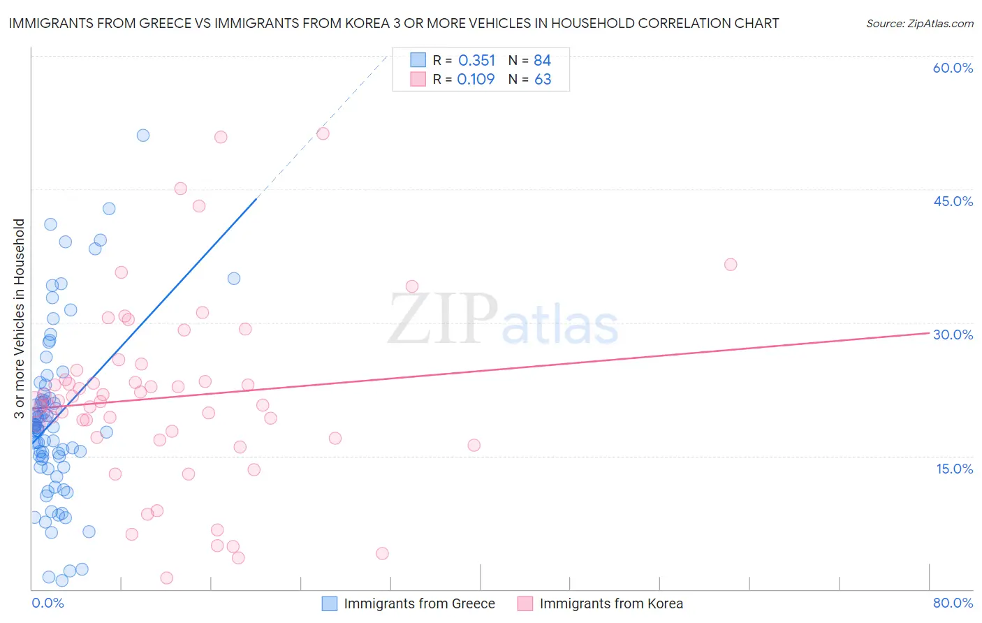 Immigrants from Greece vs Immigrants from Korea 3 or more Vehicles in Household