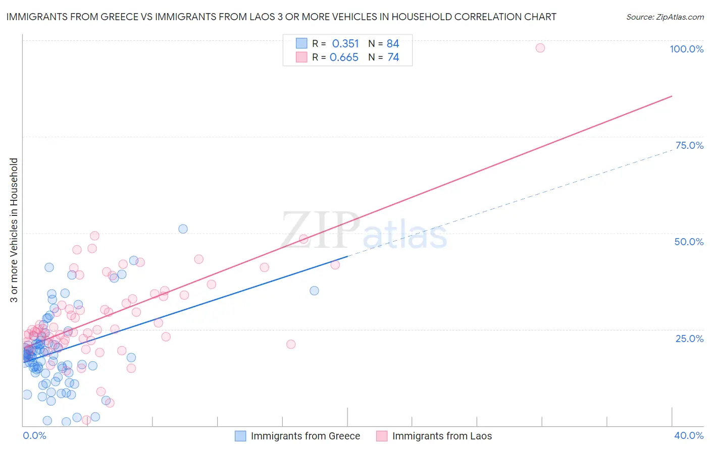 Immigrants from Greece vs Immigrants from Laos 3 or more Vehicles in Household