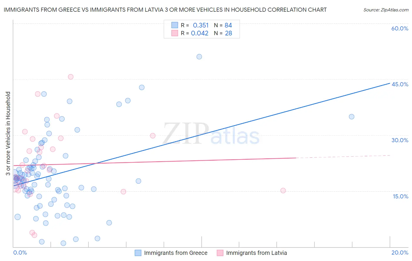 Immigrants from Greece vs Immigrants from Latvia 3 or more Vehicles in Household
