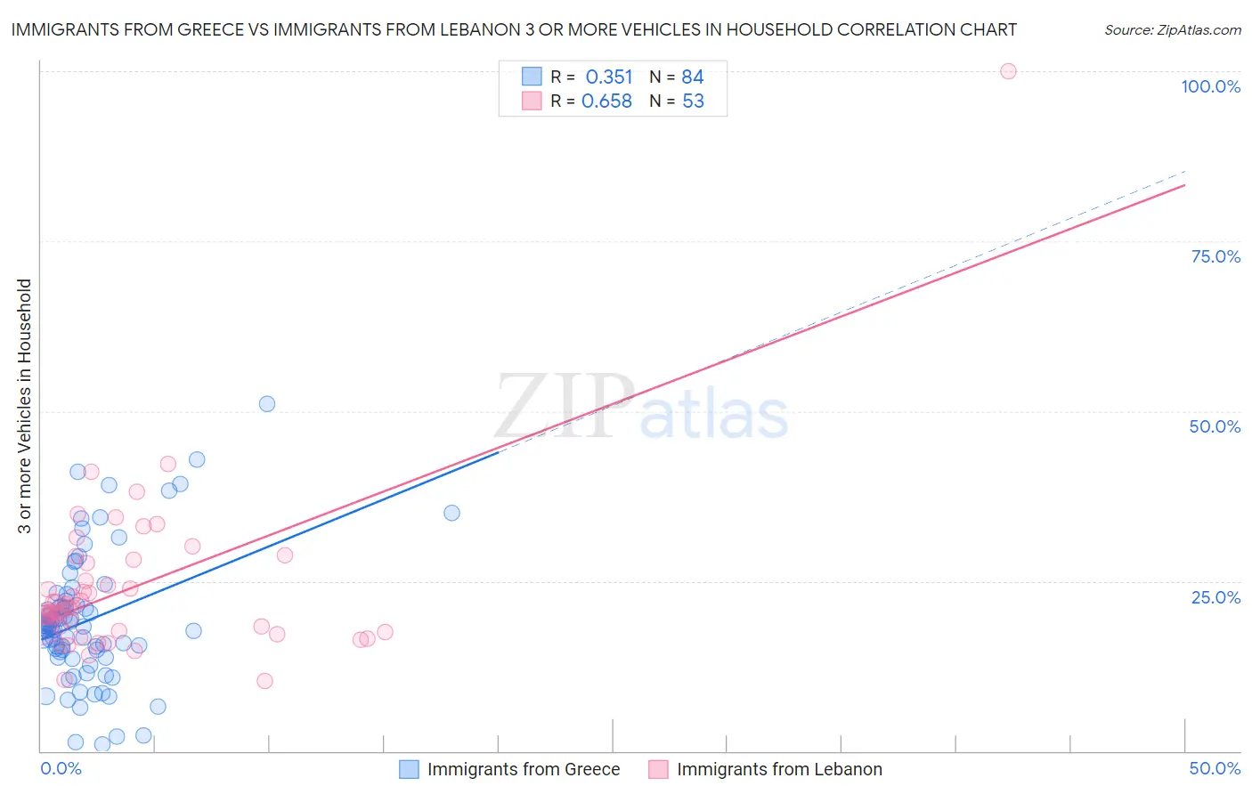 Immigrants from Greece vs Immigrants from Lebanon 3 or more Vehicles in Household