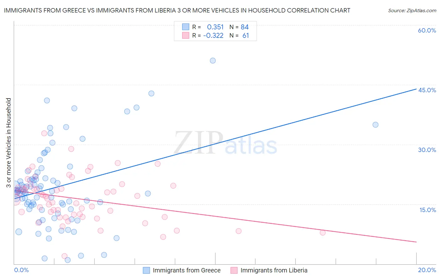 Immigrants from Greece vs Immigrants from Liberia 3 or more Vehicles in Household