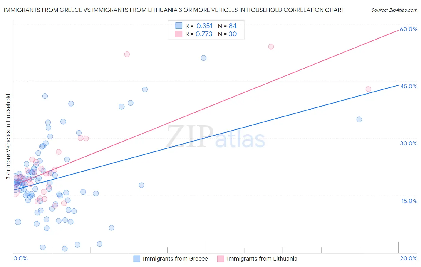 Immigrants from Greece vs Immigrants from Lithuania 3 or more Vehicles in Household
