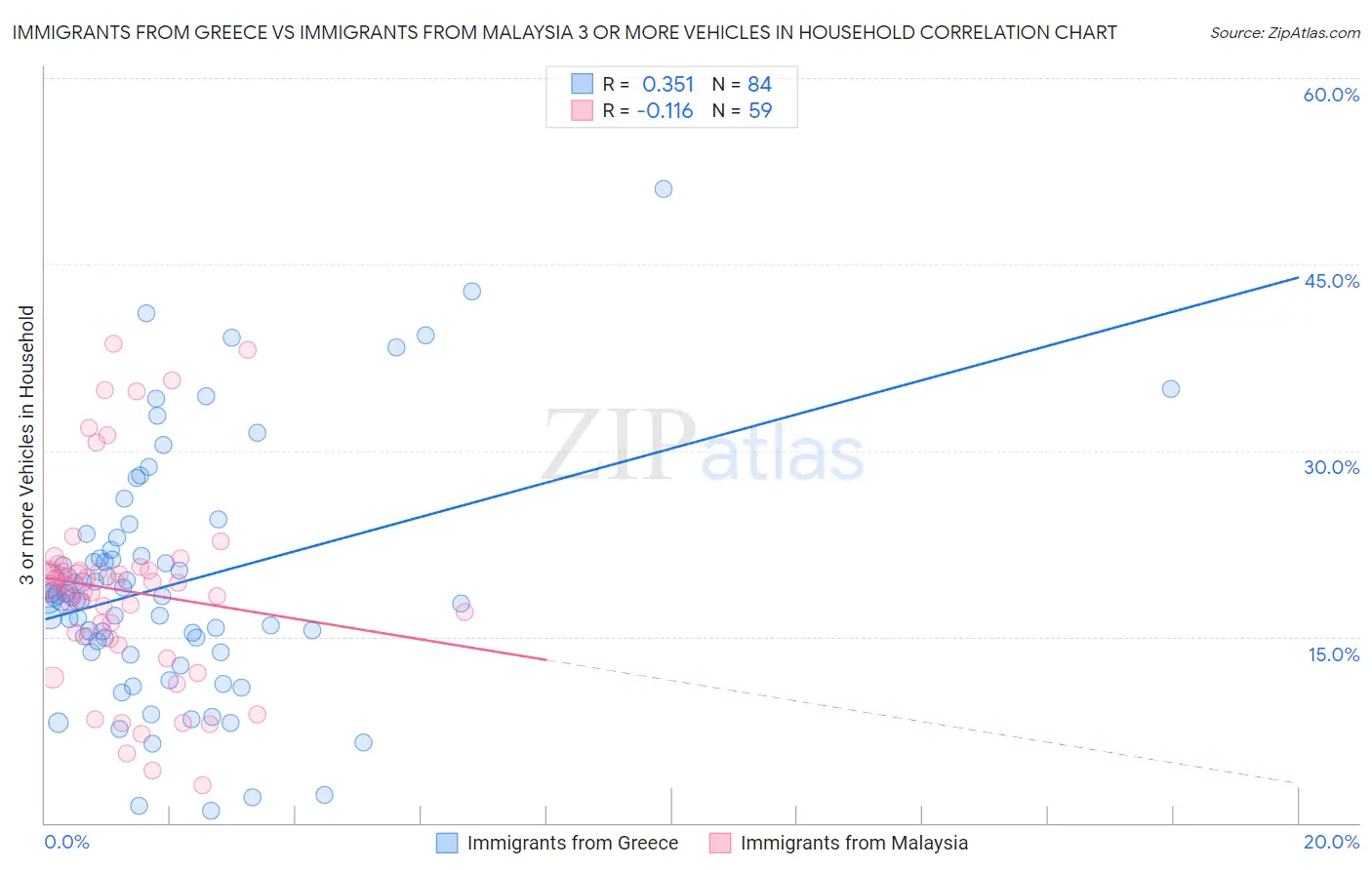 Immigrants from Greece vs Immigrants from Malaysia 3 or more Vehicles in Household