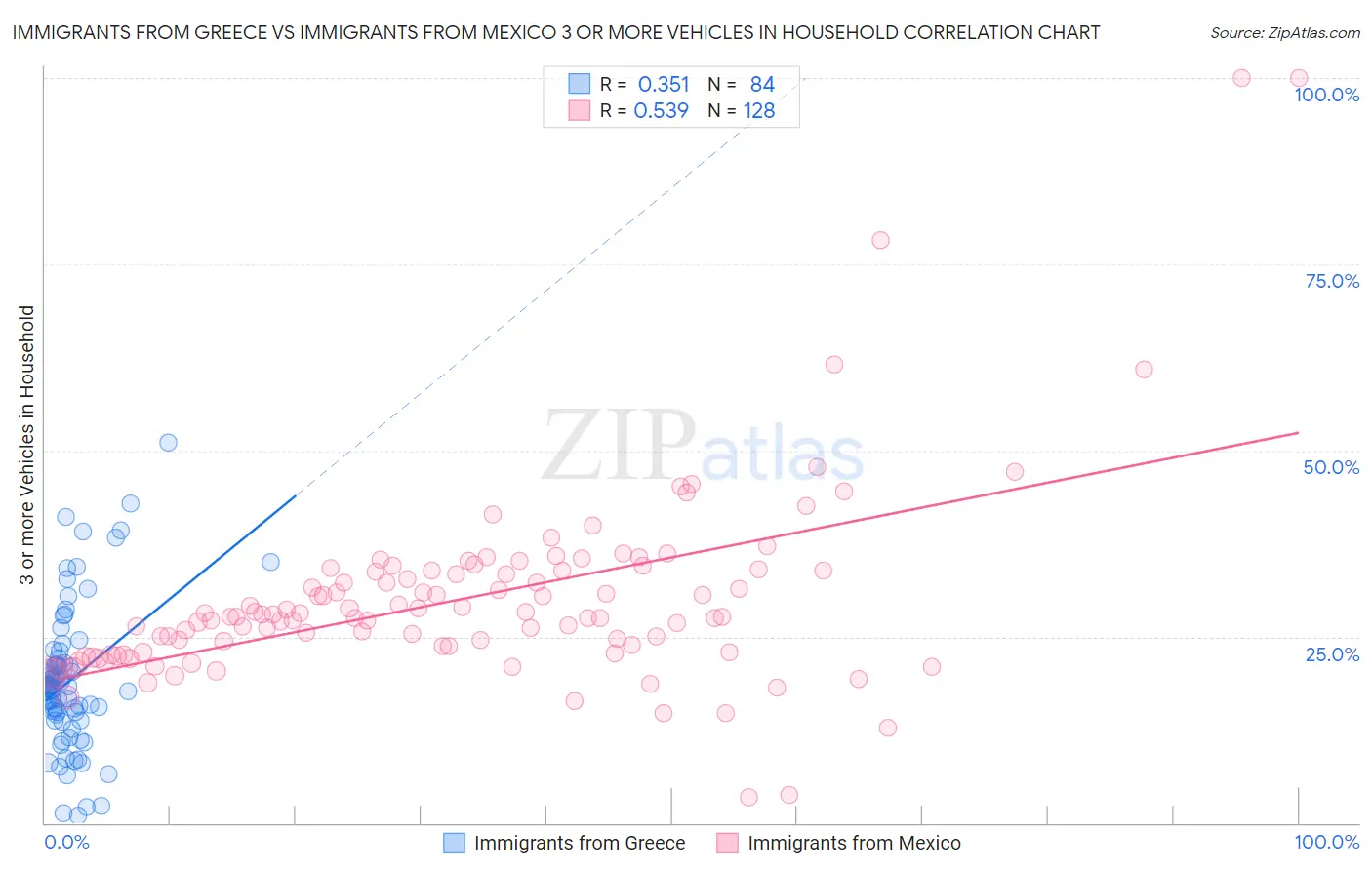 Immigrants from Greece vs Immigrants from Mexico 3 or more Vehicles in Household