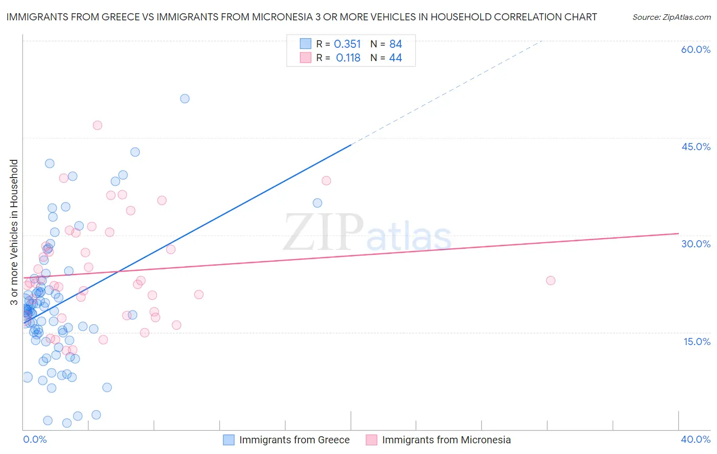 Immigrants from Greece vs Immigrants from Micronesia 3 or more Vehicles in Household