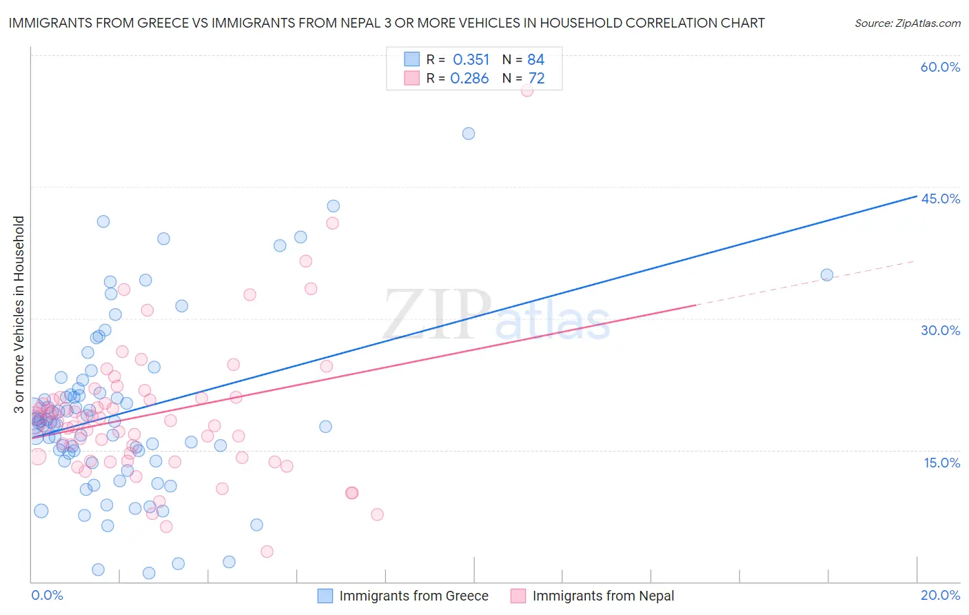 Immigrants from Greece vs Immigrants from Nepal 3 or more Vehicles in Household
