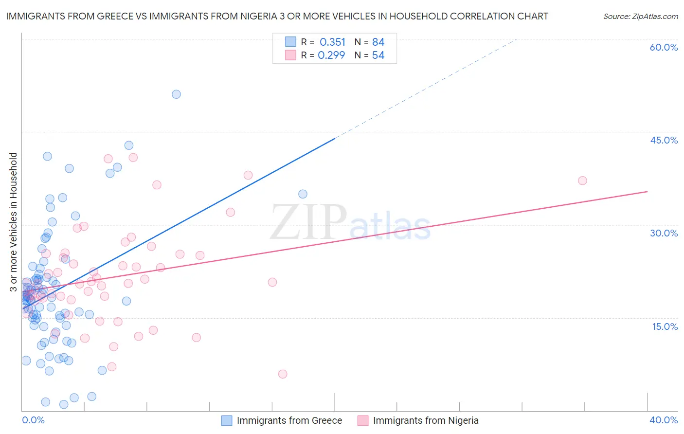 Immigrants from Greece vs Immigrants from Nigeria 3 or more Vehicles in Household