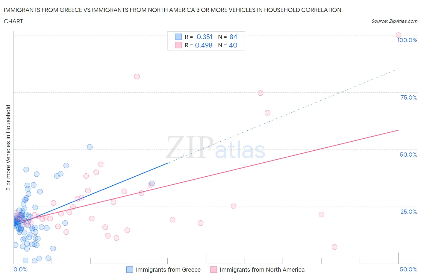Immigrants from Greece vs Immigrants from North America 3 or more Vehicles in Household