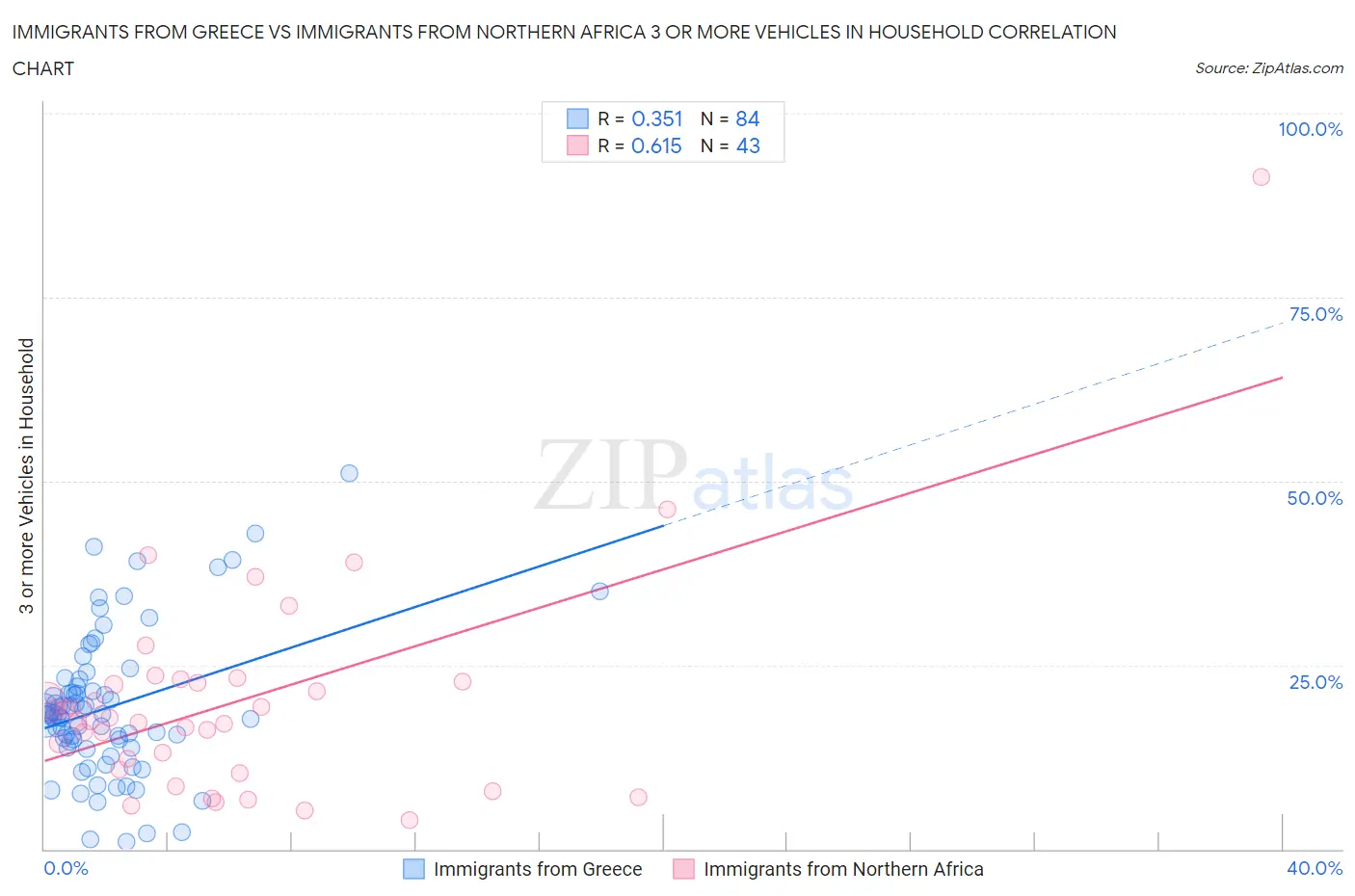 Immigrants from Greece vs Immigrants from Northern Africa 3 or more Vehicles in Household