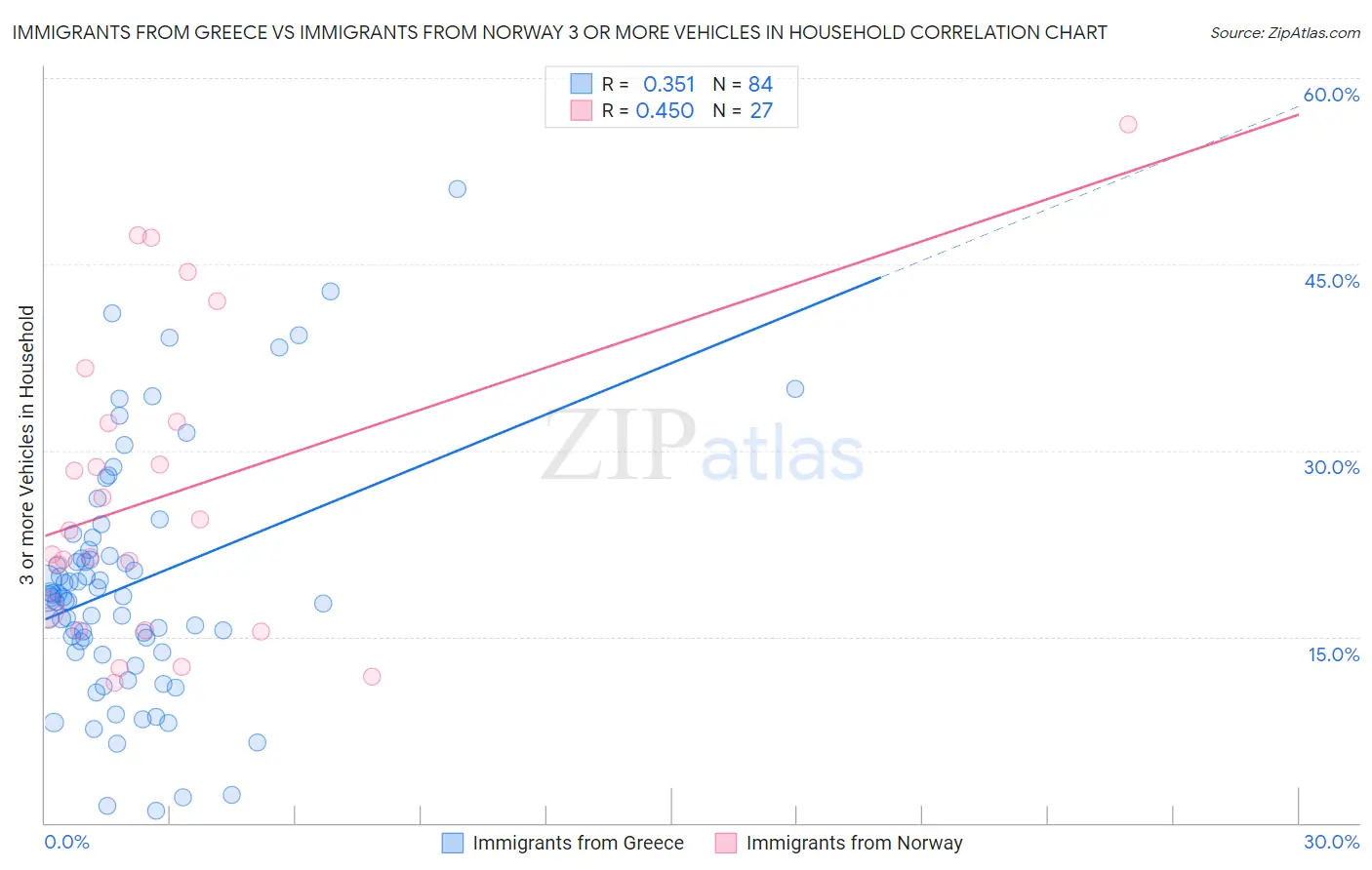 Immigrants from Greece vs Immigrants from Norway 3 or more Vehicles in Household