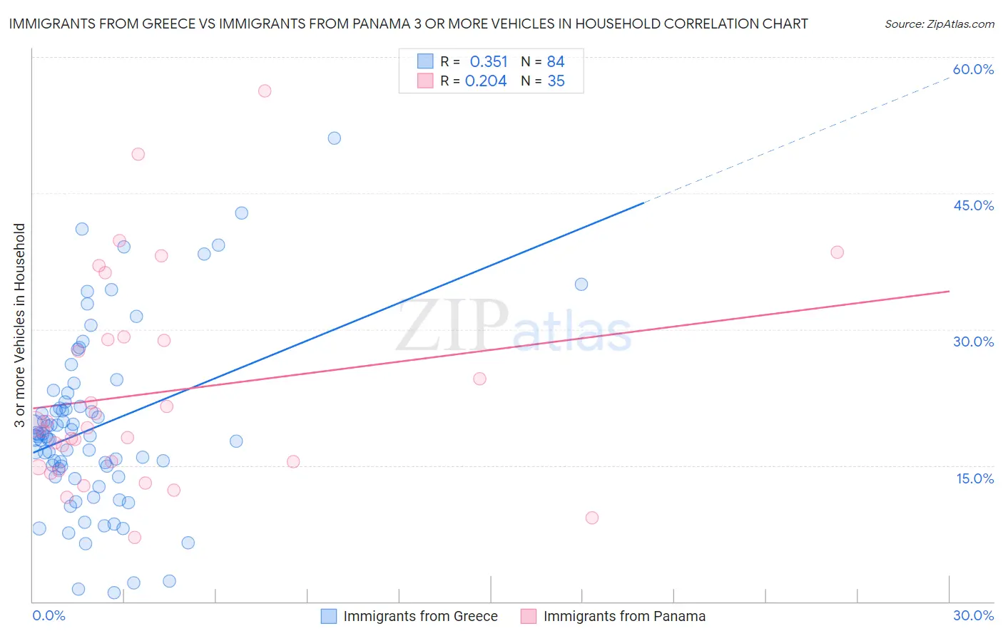 Immigrants from Greece vs Immigrants from Panama 3 or more Vehicles in Household
