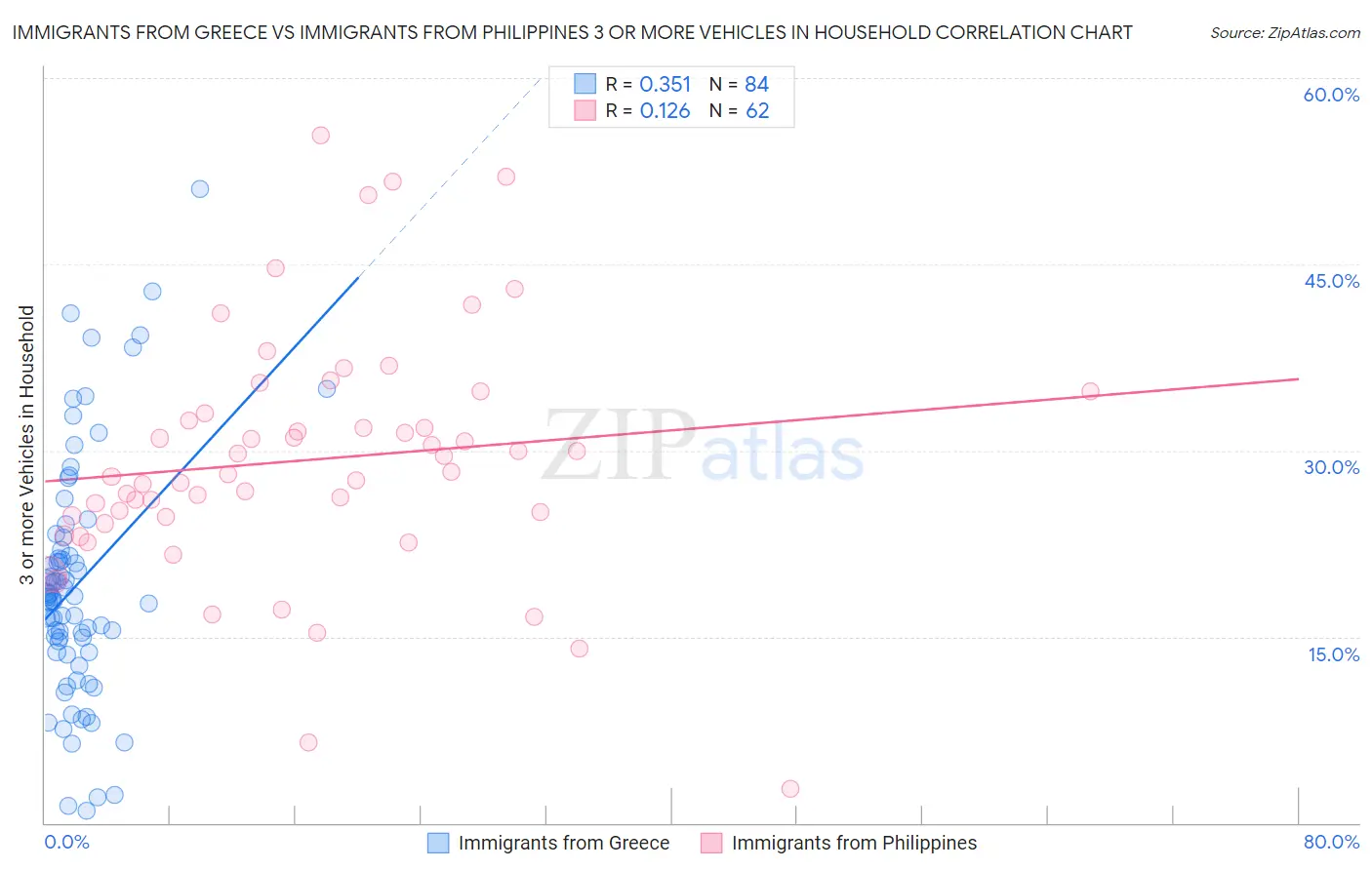 Immigrants from Greece vs Immigrants from Philippines 3 or more Vehicles in Household