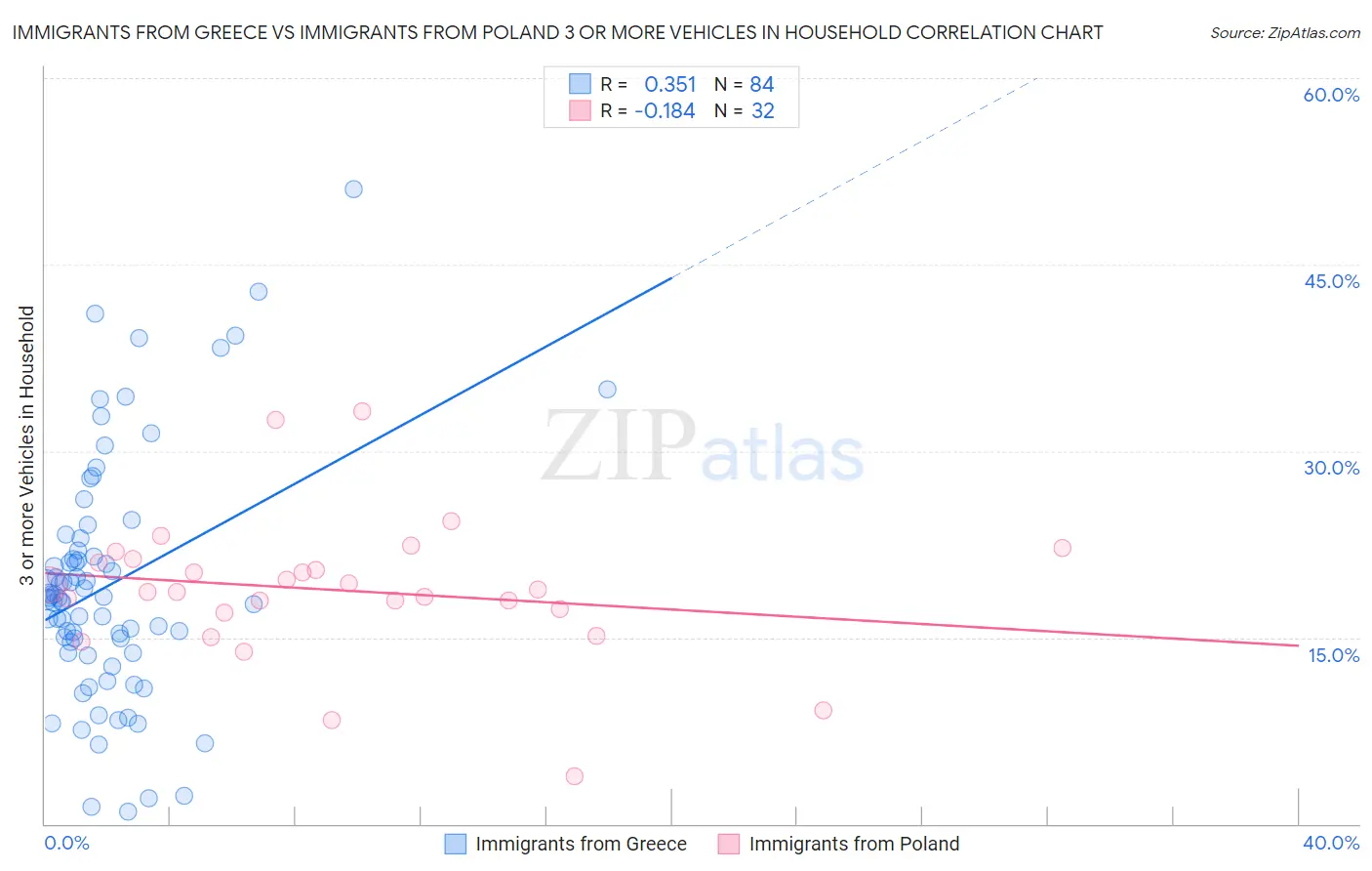 Immigrants from Greece vs Immigrants from Poland 3 or more Vehicles in Household