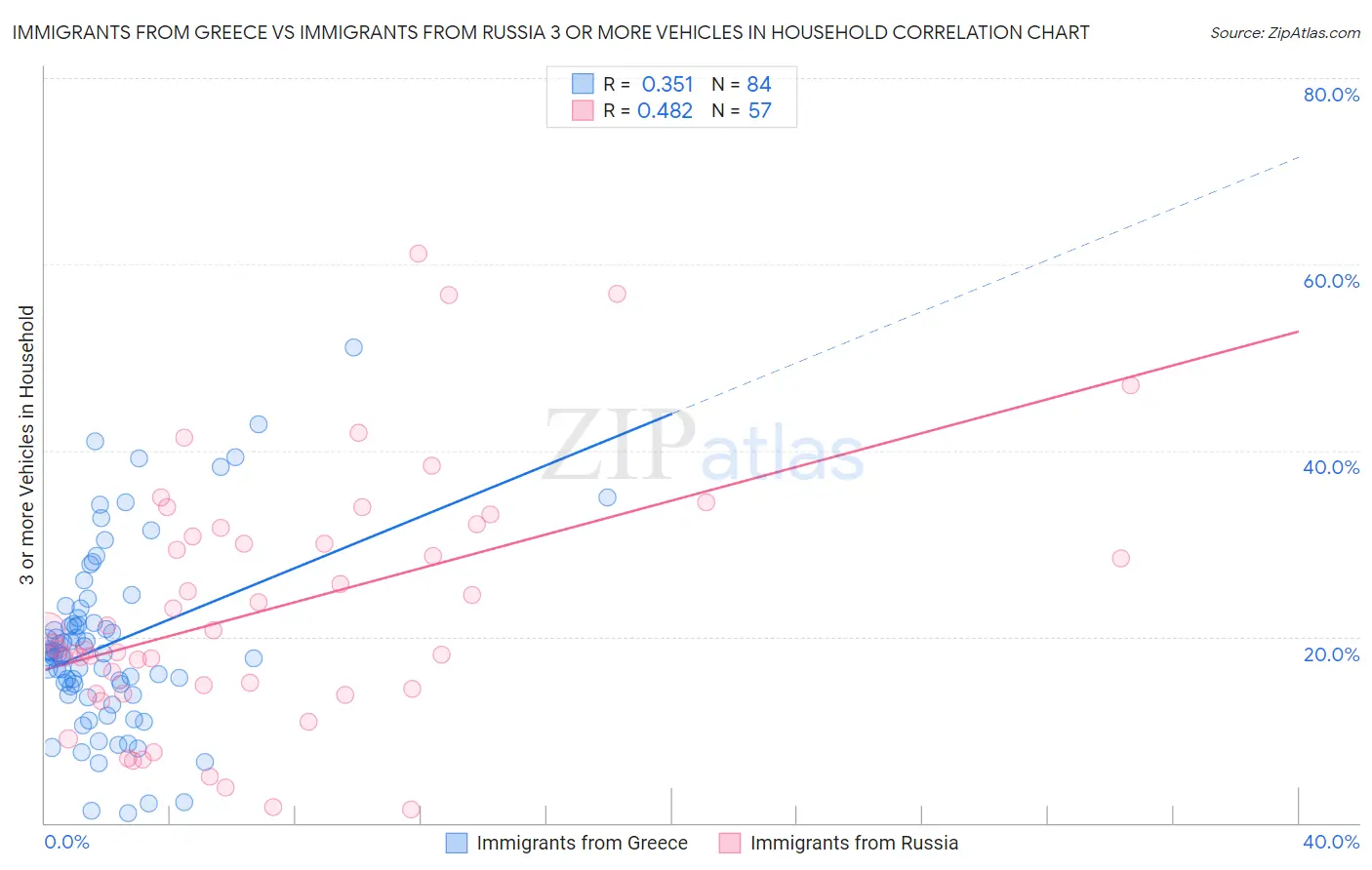 Immigrants from Greece vs Immigrants from Russia 3 or more Vehicles in Household