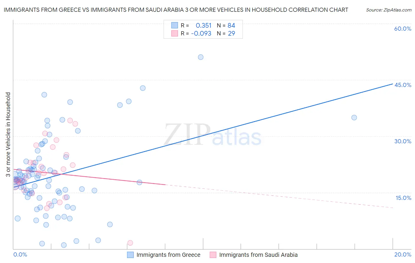 Immigrants from Greece vs Immigrants from Saudi Arabia 3 or more Vehicles in Household