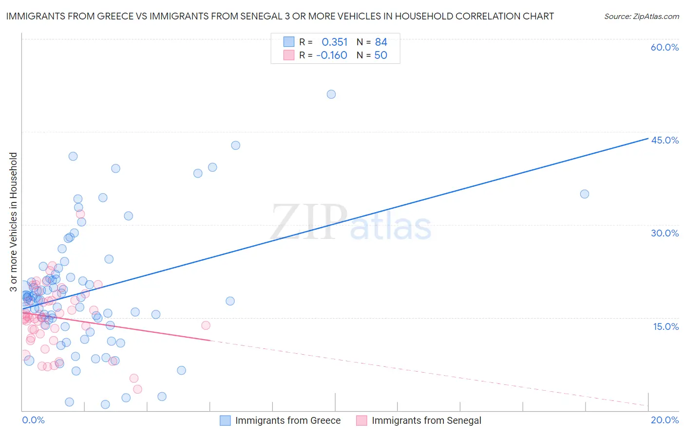 Immigrants from Greece vs Immigrants from Senegal 3 or more Vehicles in Household