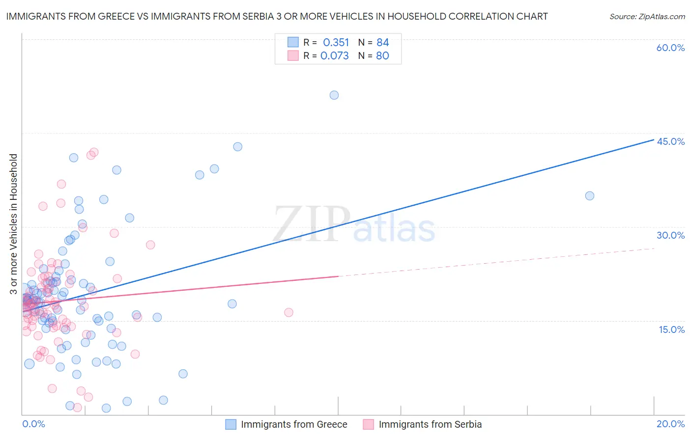 Immigrants from Greece vs Immigrants from Serbia 3 or more Vehicles in Household