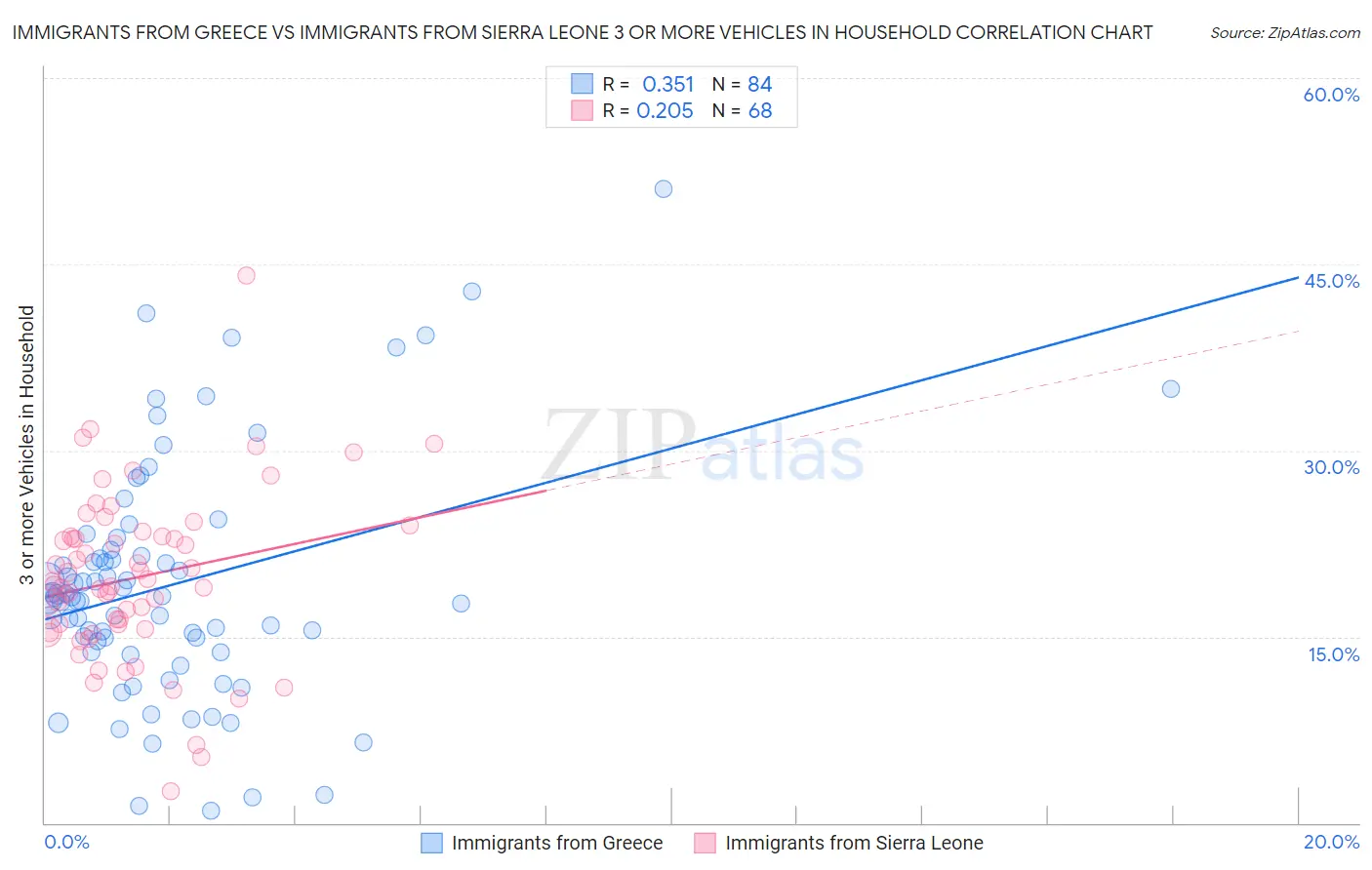 Immigrants from Greece vs Immigrants from Sierra Leone 3 or more Vehicles in Household