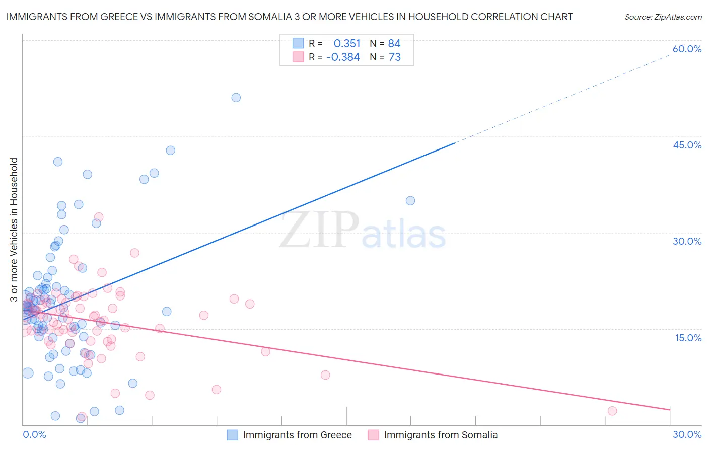 Immigrants from Greece vs Immigrants from Somalia 3 or more Vehicles in Household