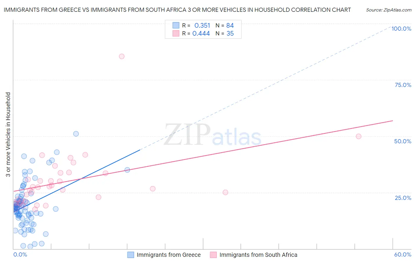 Immigrants from Greece vs Immigrants from South Africa 3 or more Vehicles in Household
