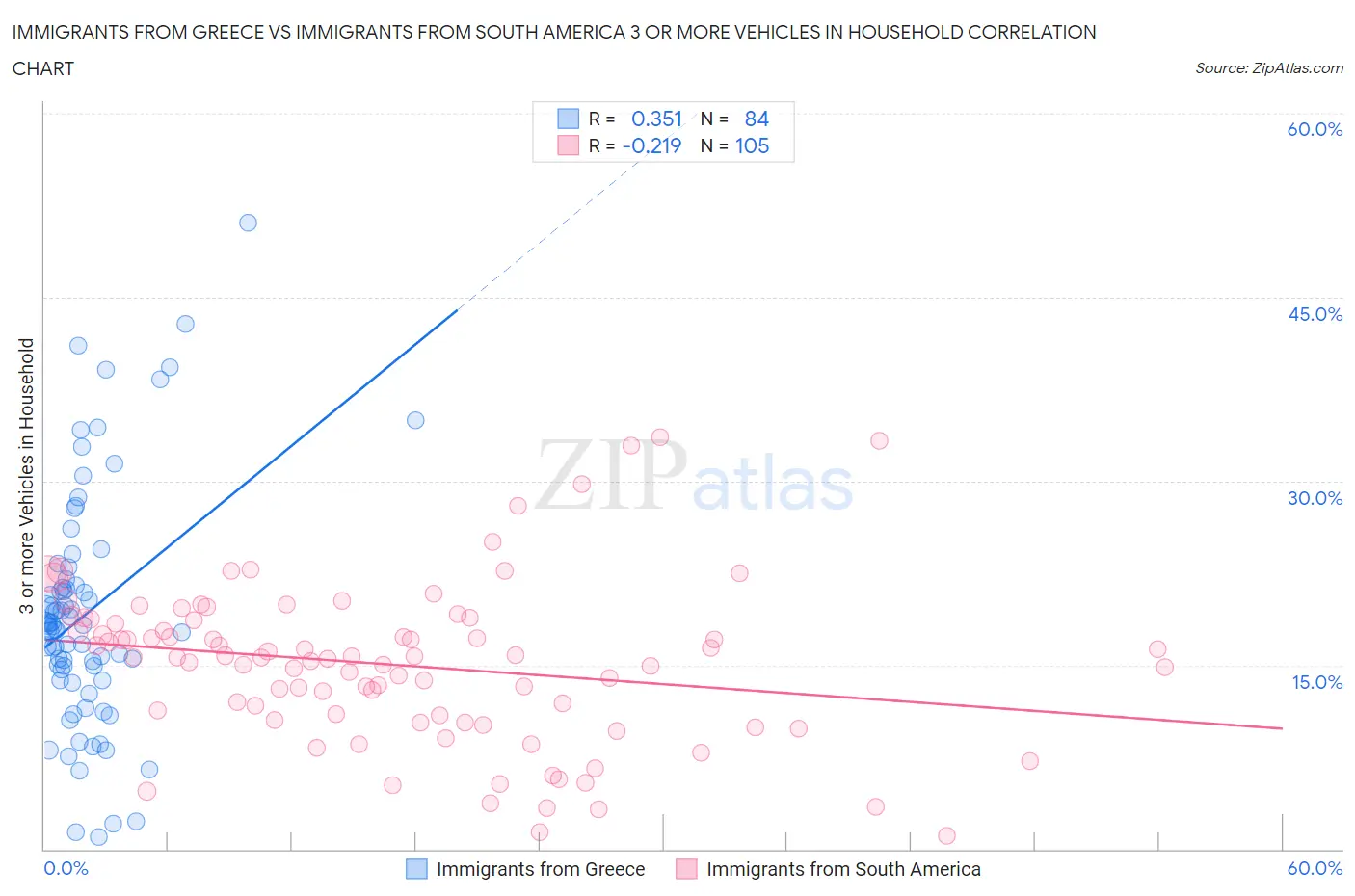 Immigrants from Greece vs Immigrants from South America 3 or more Vehicles in Household