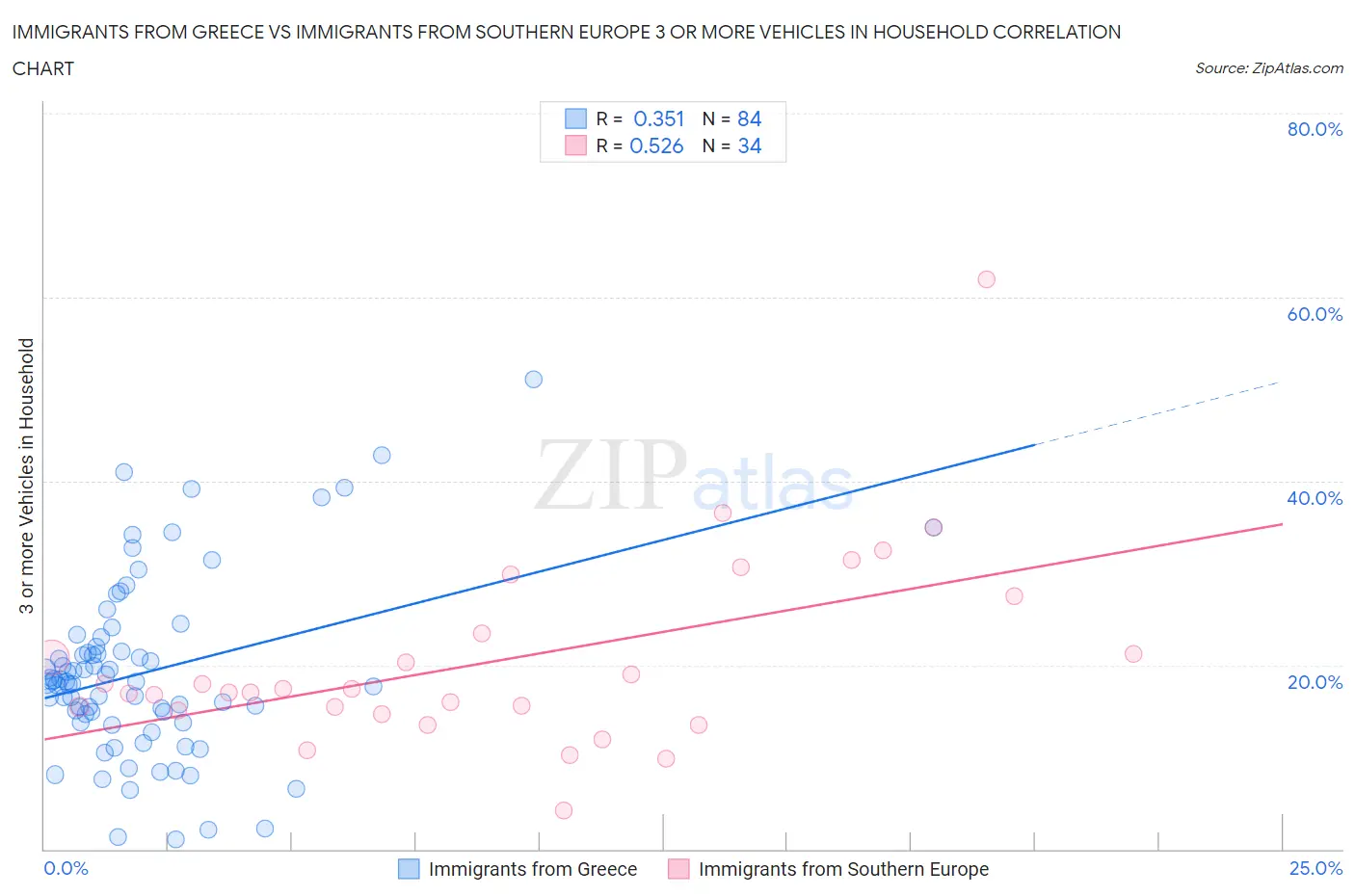 Immigrants from Greece vs Immigrants from Southern Europe 3 or more Vehicles in Household