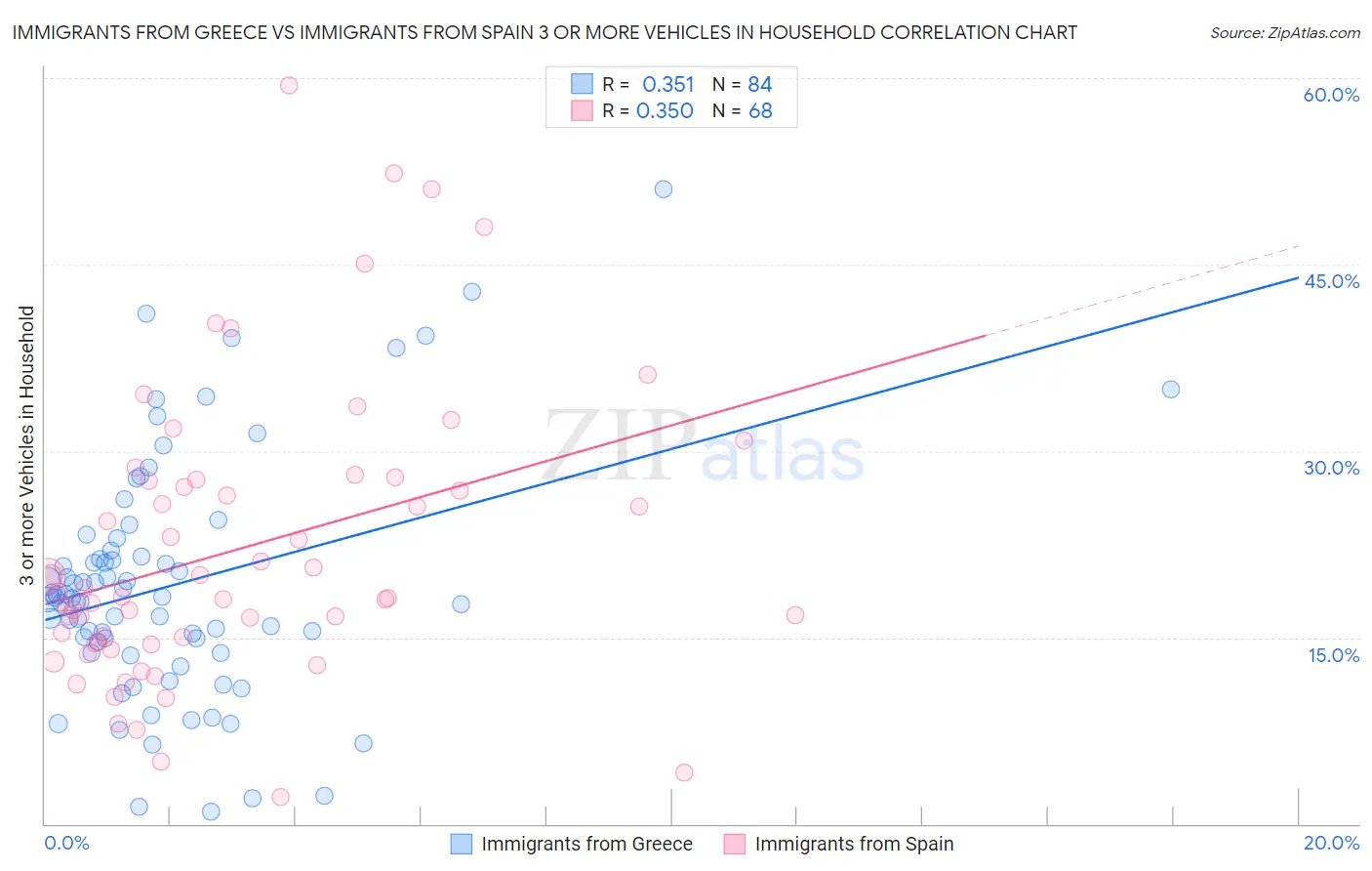 Immigrants from Greece vs Immigrants from Spain 3 or more Vehicles in Household