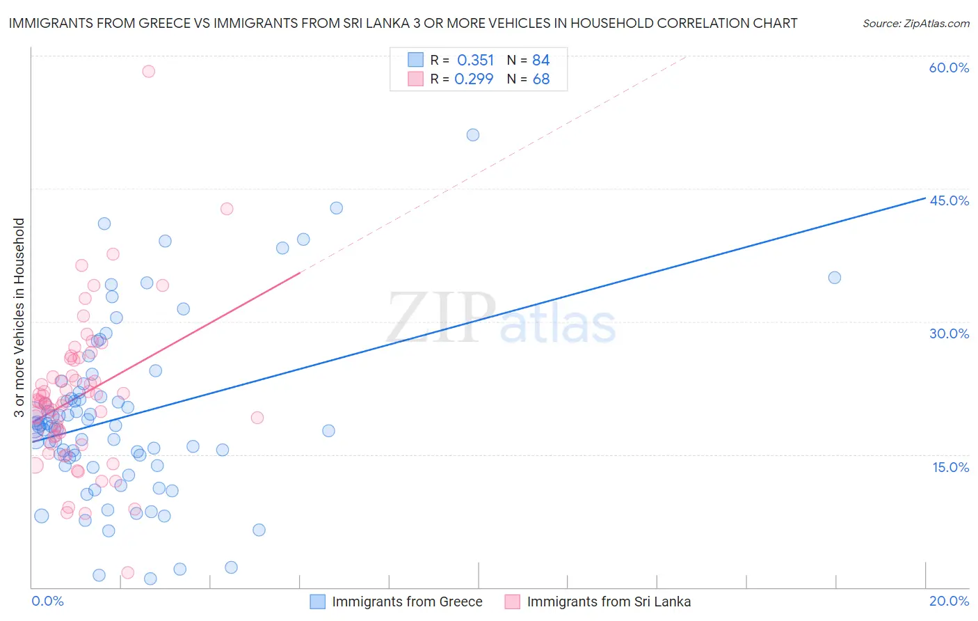 Immigrants from Greece vs Immigrants from Sri Lanka 3 or more Vehicles in Household