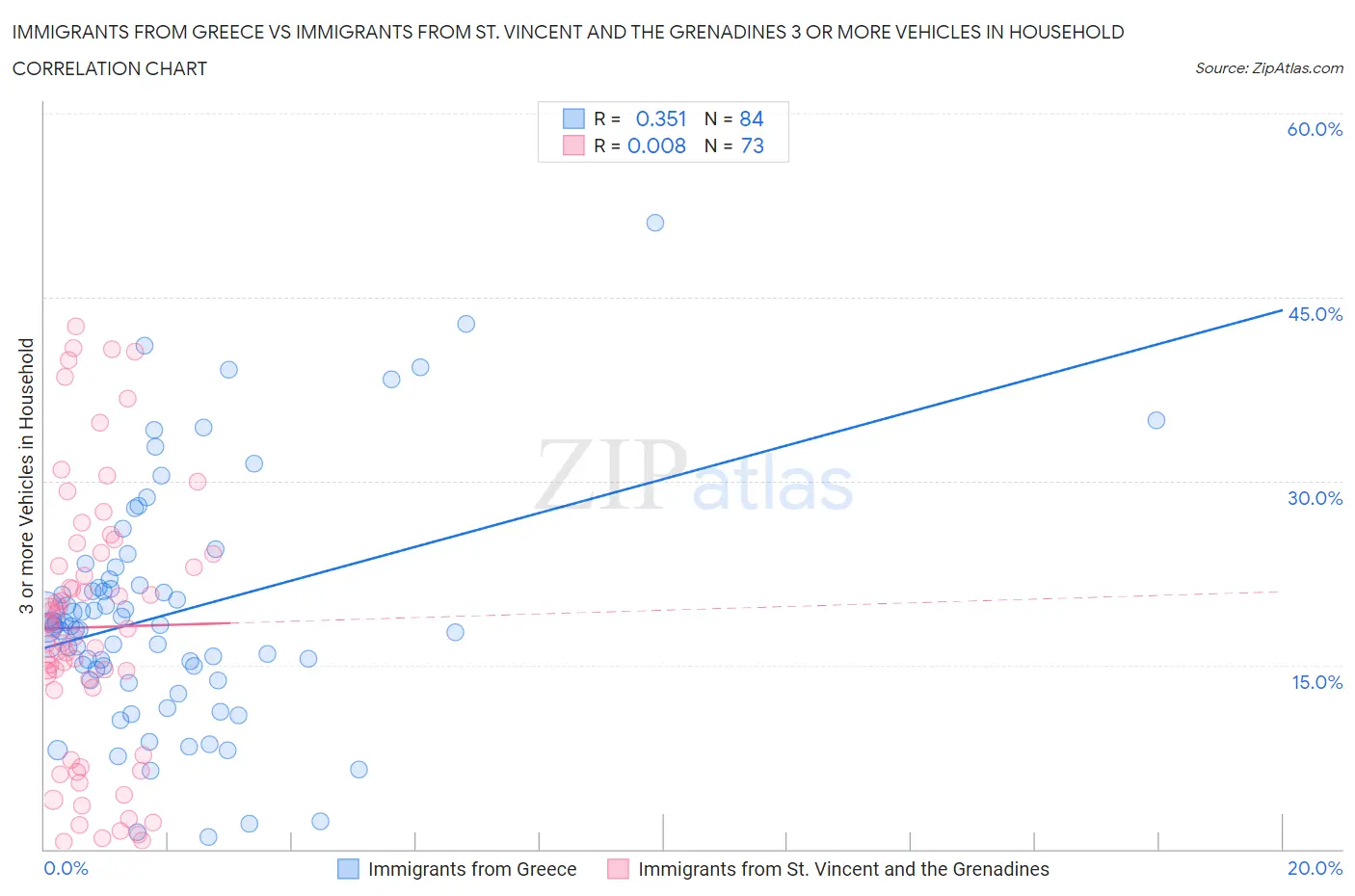 Immigrants from Greece vs Immigrants from St. Vincent and the Grenadines 3 or more Vehicles in Household