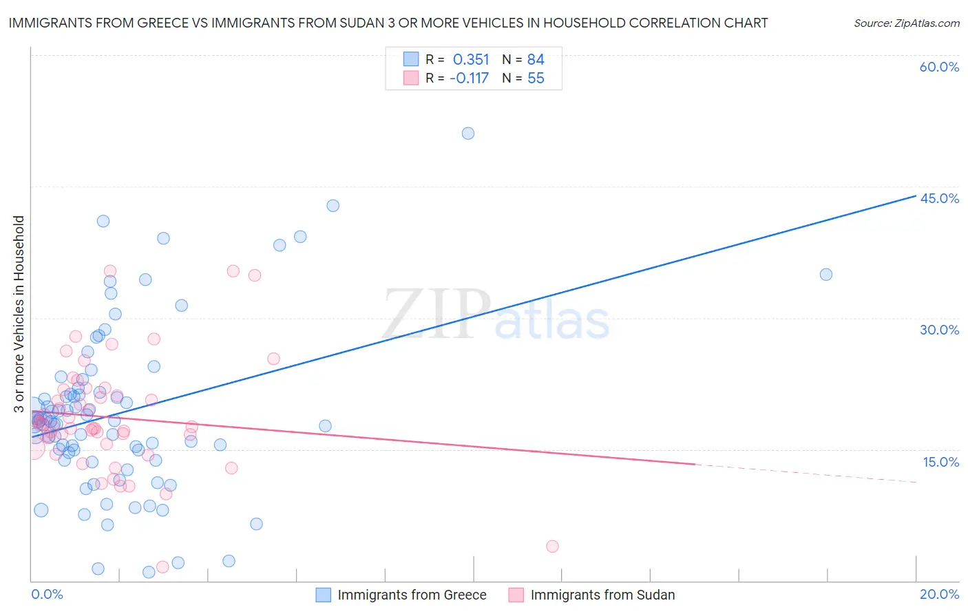 Immigrants from Greece vs Immigrants from Sudan 3 or more Vehicles in Household
