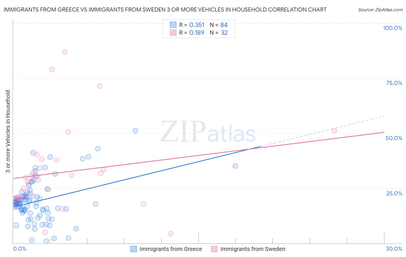 Immigrants from Greece vs Immigrants from Sweden 3 or more Vehicles in Household