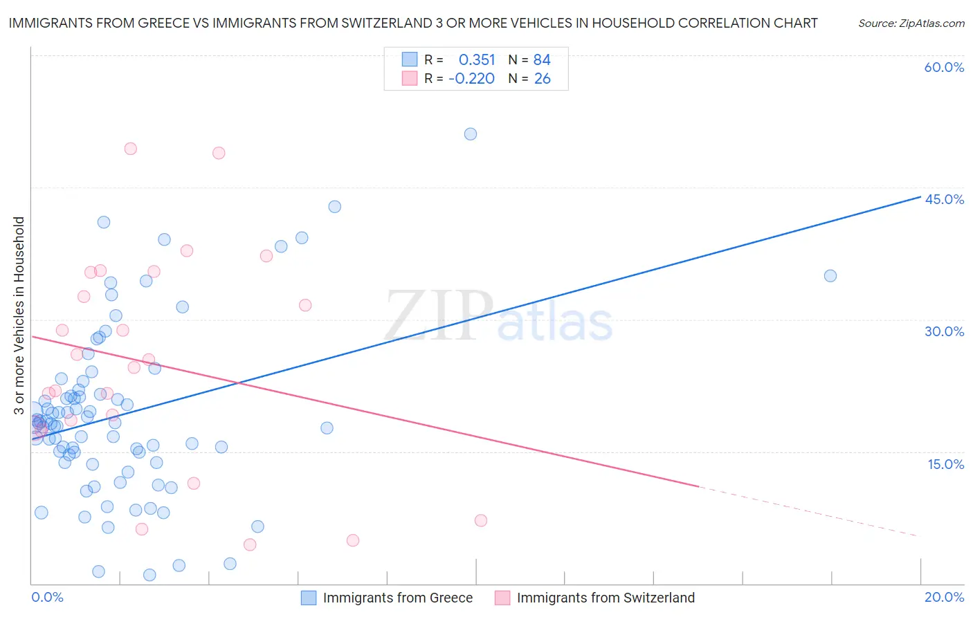 Immigrants from Greece vs Immigrants from Switzerland 3 or more Vehicles in Household