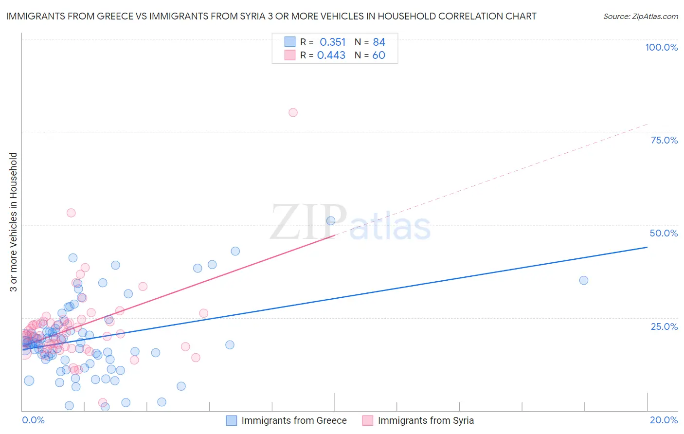 Immigrants from Greece vs Immigrants from Syria 3 or more Vehicles in Household