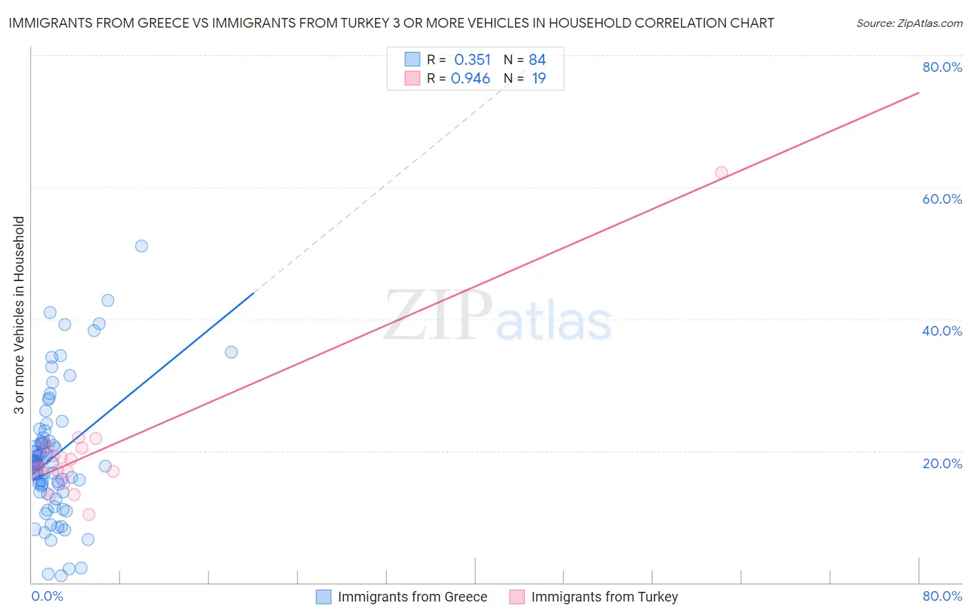 Immigrants from Greece vs Immigrants from Turkey 3 or more Vehicles in Household