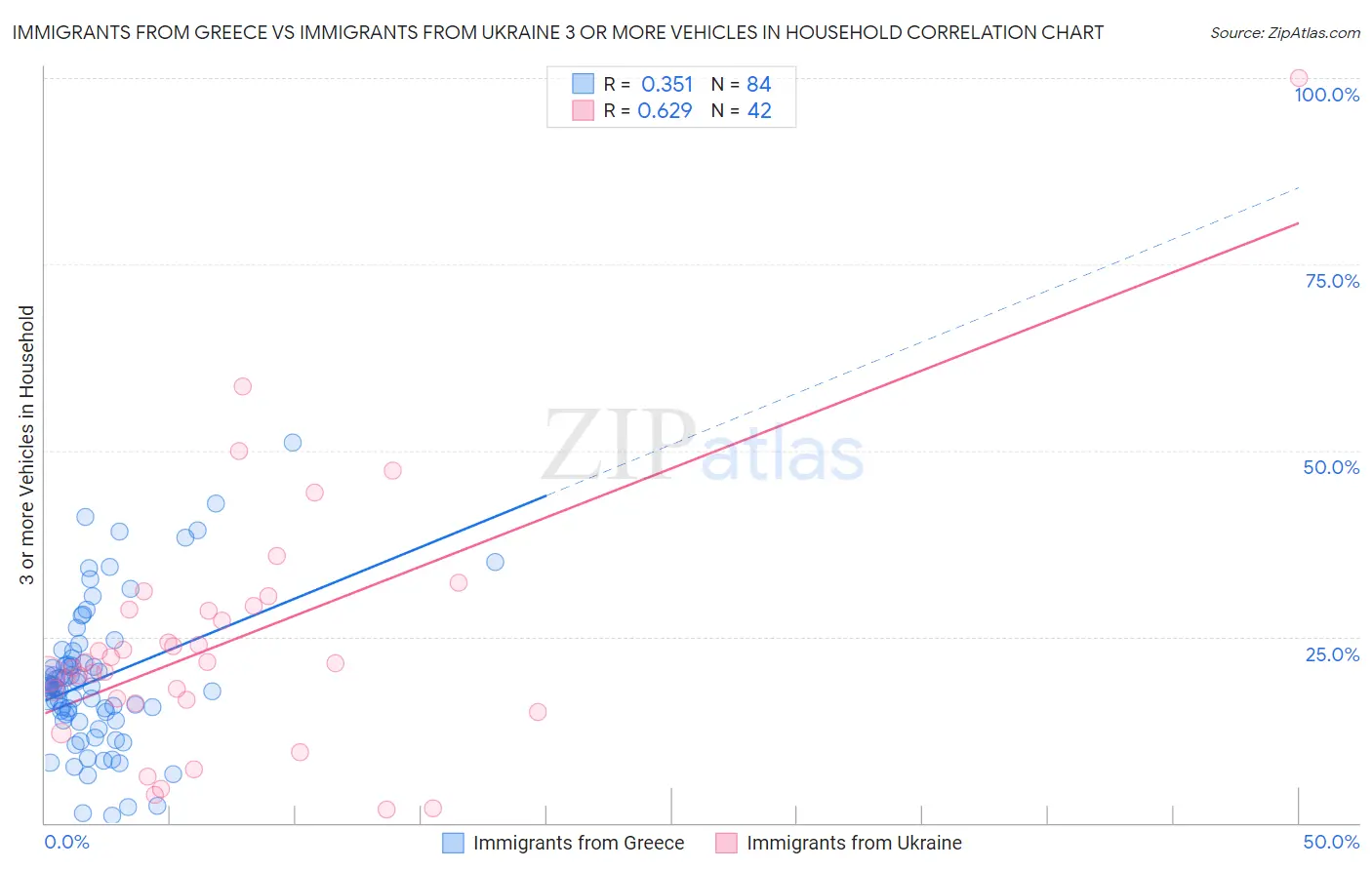 Immigrants from Greece vs Immigrants from Ukraine 3 or more Vehicles in Household