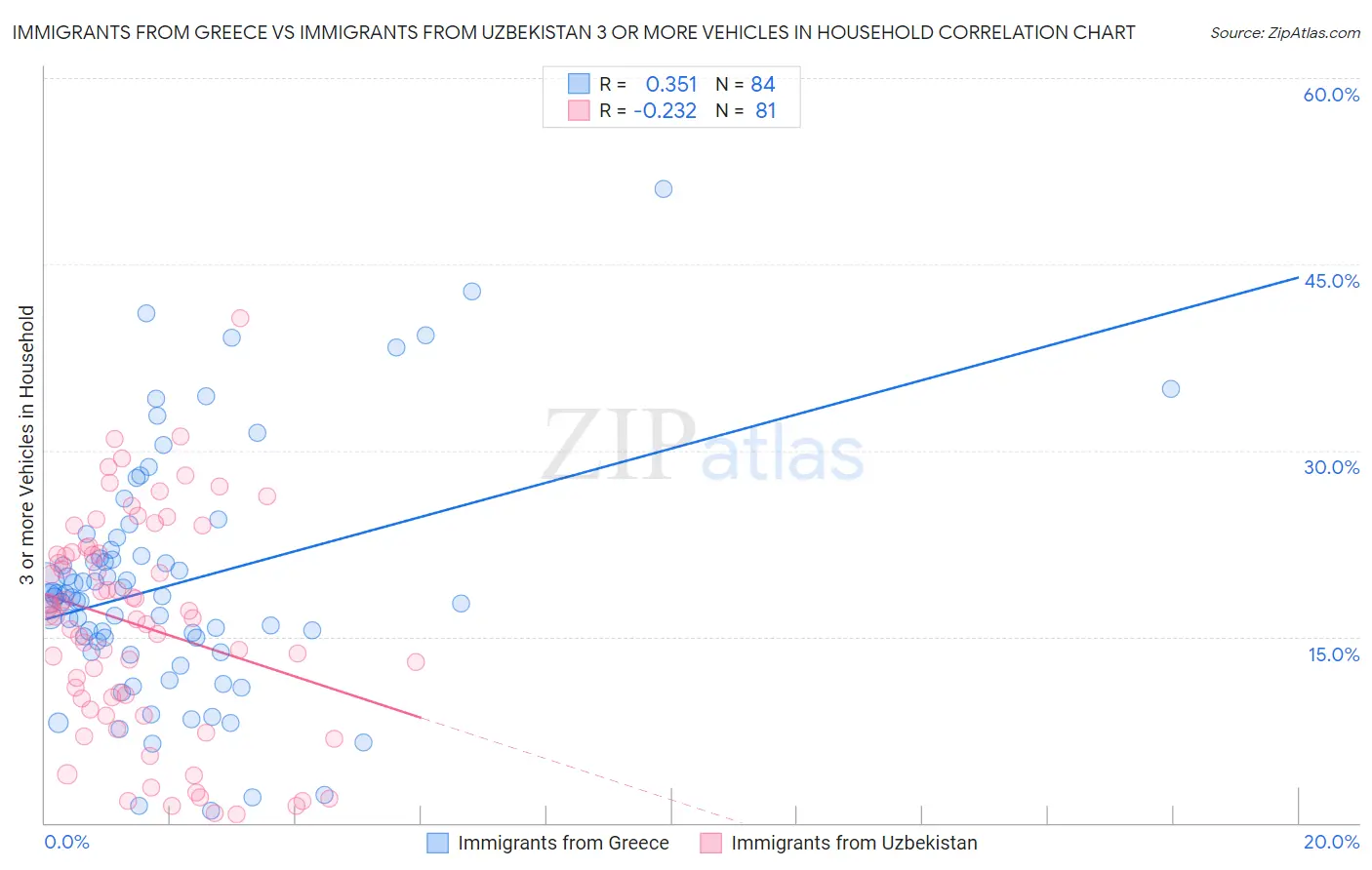 Immigrants from Greece vs Immigrants from Uzbekistan 3 or more Vehicles in Household