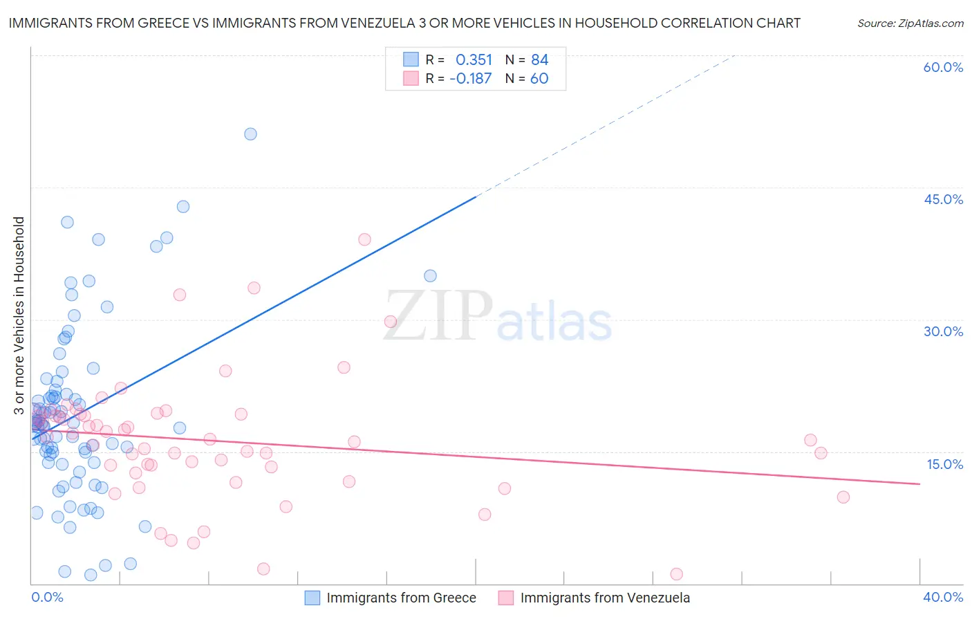 Immigrants from Greece vs Immigrants from Venezuela 3 or more Vehicles in Household