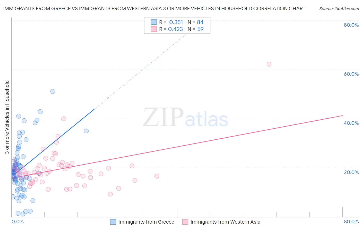 Immigrants from Greece vs Immigrants from Western Asia 3 or more Vehicles in Household