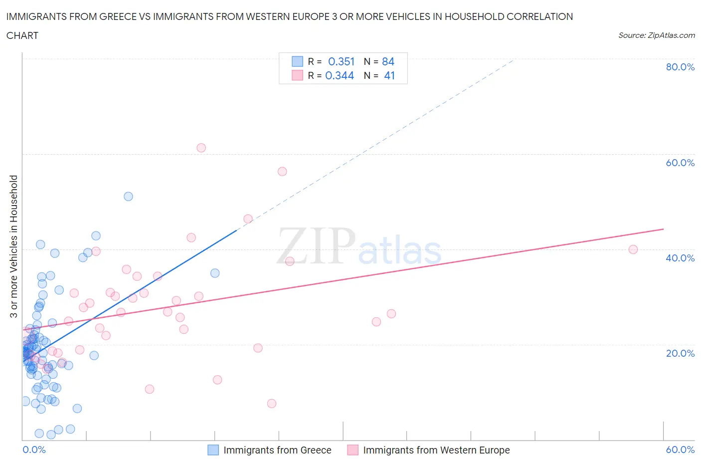 Immigrants from Greece vs Immigrants from Western Europe 3 or more Vehicles in Household