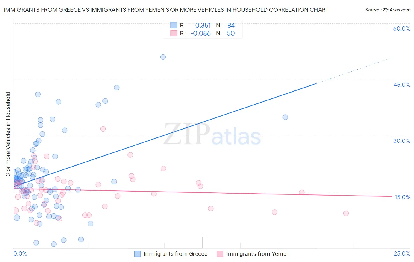 Immigrants from Greece vs Immigrants from Yemen 3 or more Vehicles in Household