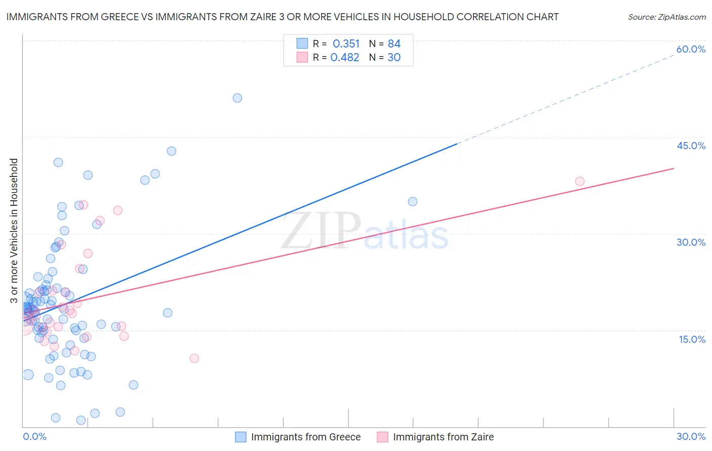 Immigrants from Greece vs Immigrants from Zaire 3 or more Vehicles in Household